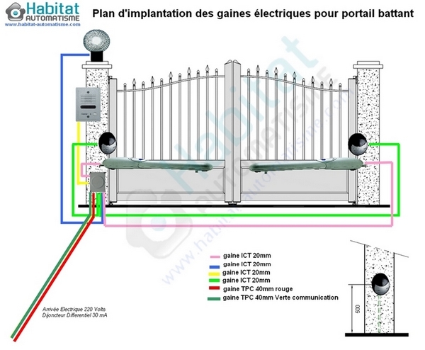 Portail battant avec photocellules sans fil Plan implantation des gaines électriques